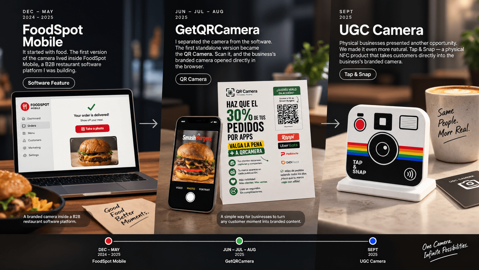 A three-stage timeline: FoodSpot Mobile, GetQRCamera, and UGC Camera with Tap and Snap